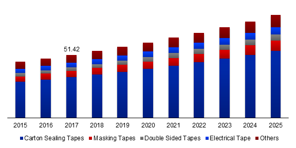 Global Pressure Sensitive Tape Market Size, By Product, 2015-2025 (USD Billion)